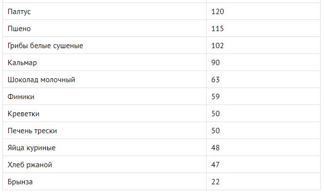 table de magnésium dans les aliments