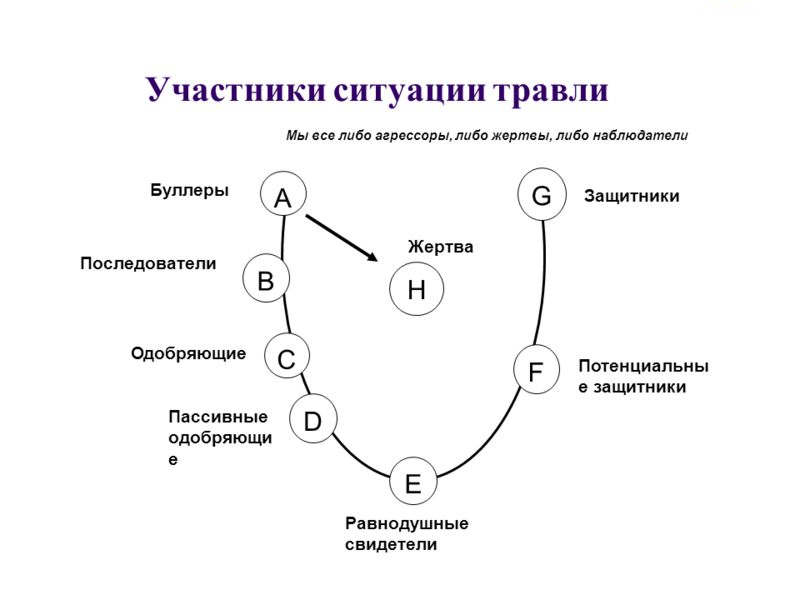 participants en situation d'intimidation